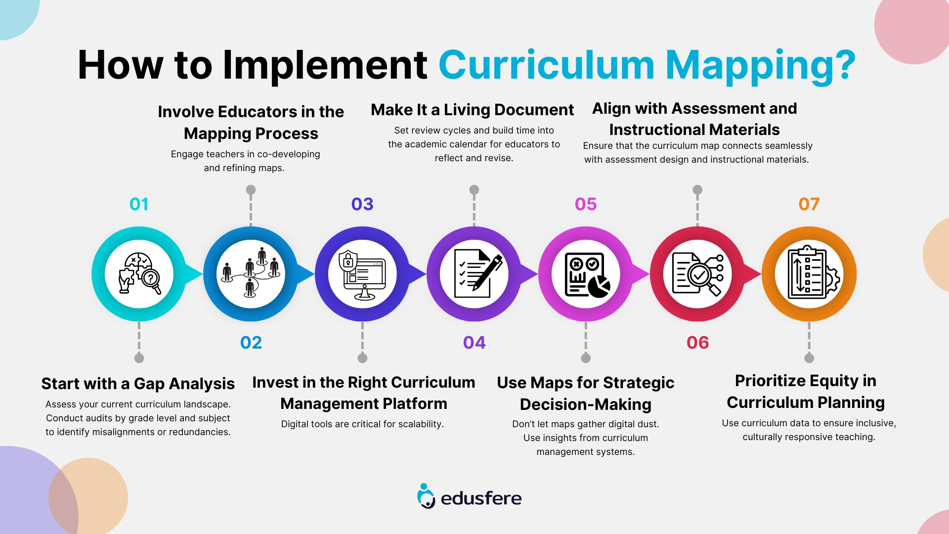 Curriculum Mapping - mind map