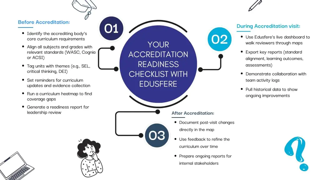 Accreditation Readiness Checklist