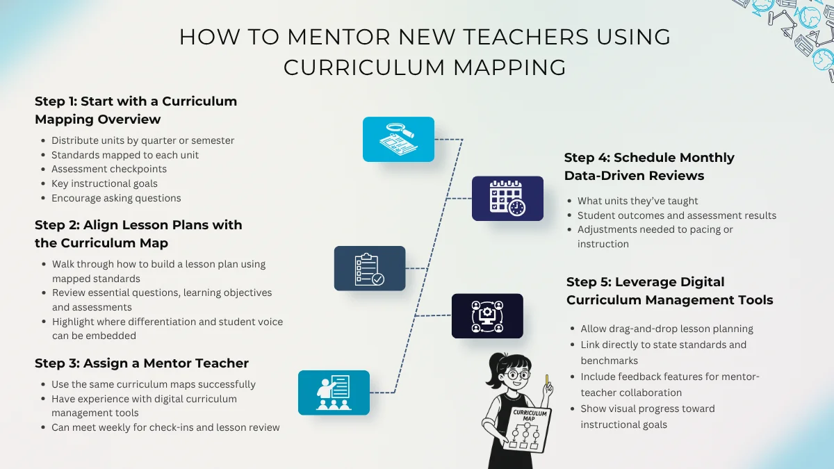 How to mentors new teacher curriculum mapping