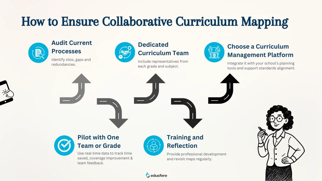How to get started with Curriculum Mapping at your School