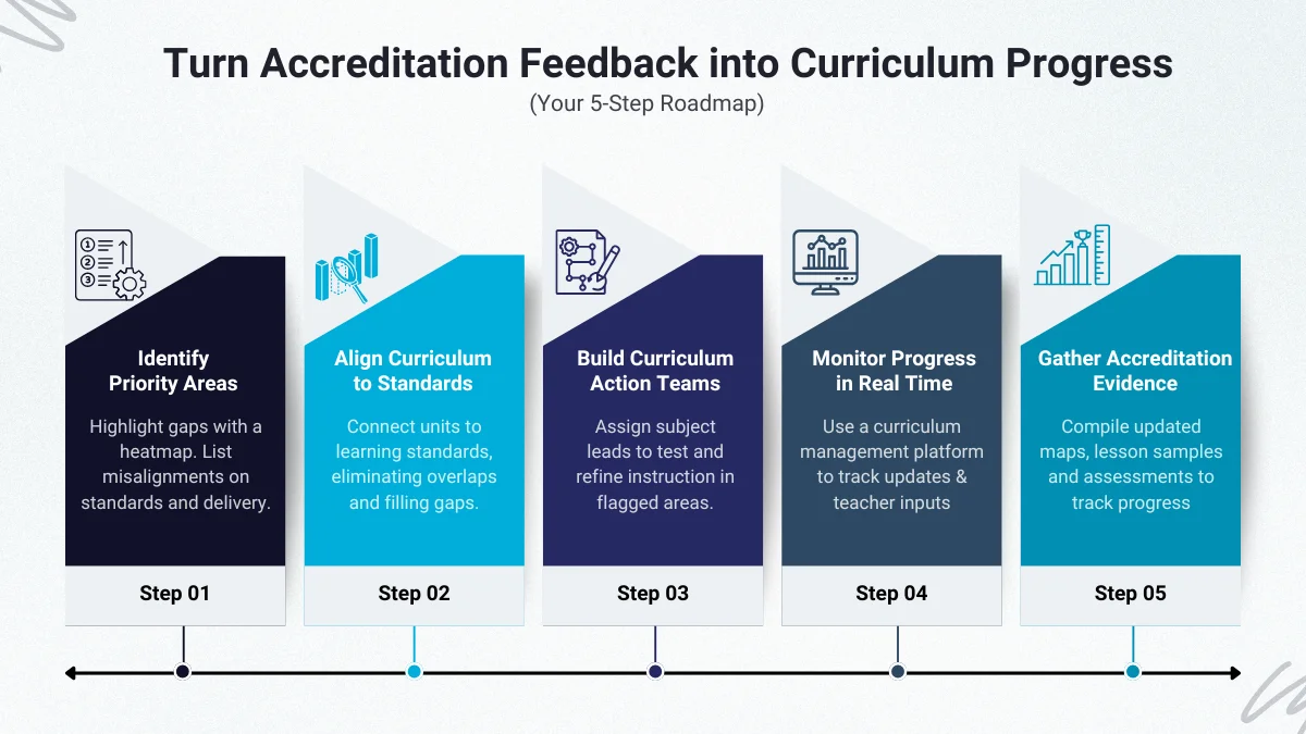 How schools can use accreditation feedback