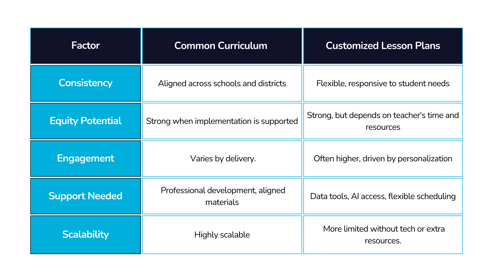 Common Curriculum vs. Customized Lesson Plans