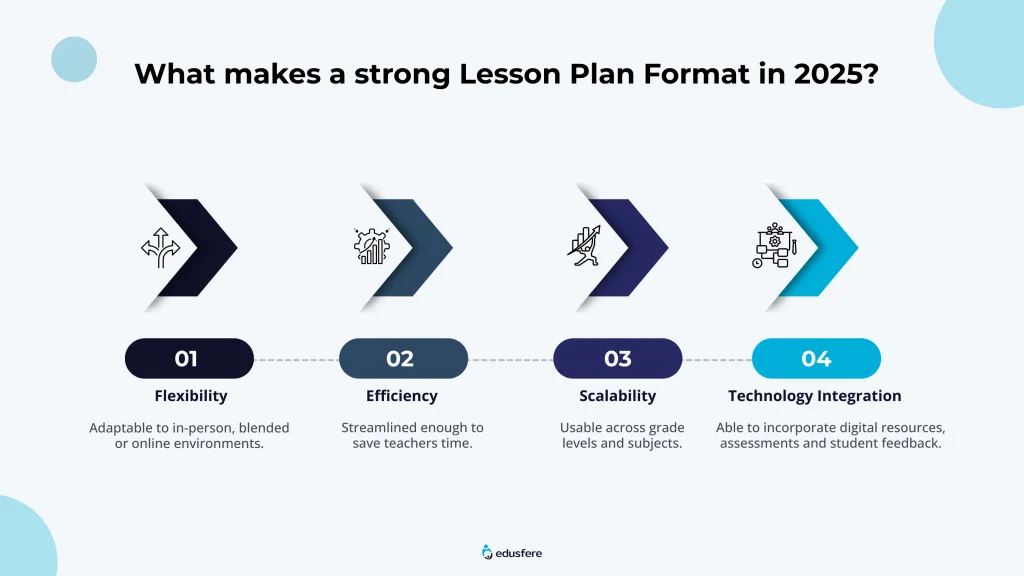 From Lesson Plan Formats