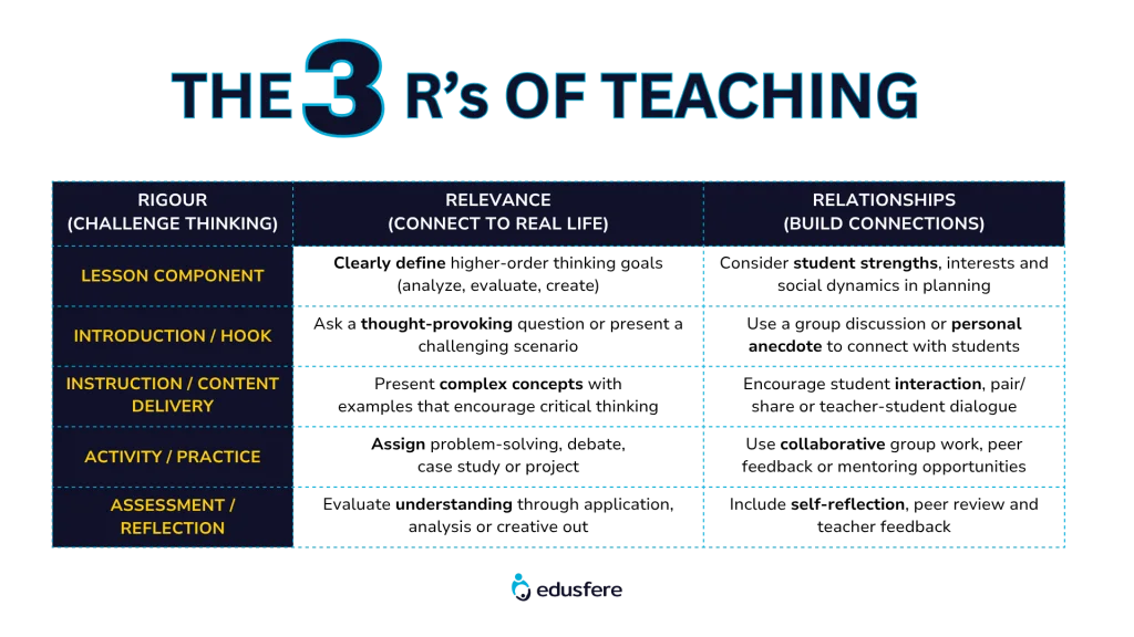 The 3 Rs of Teaching - Refreshed