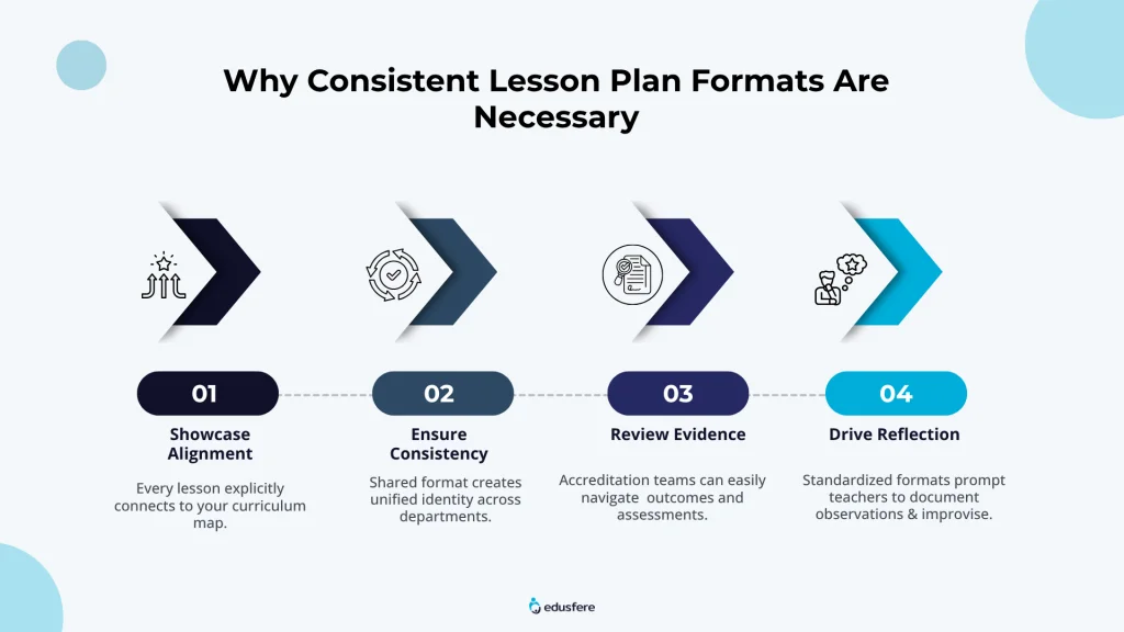Why Standard Lesson Plan Formats Matter